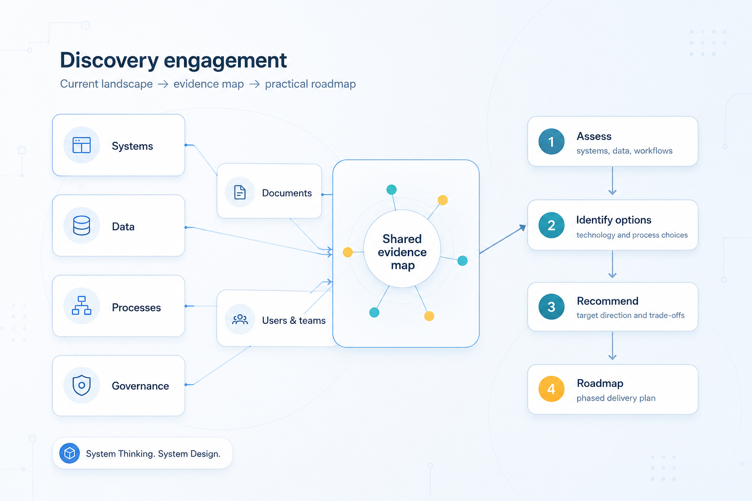 Diagram showing systems, data, processes, documents and governance being mapped into an evidence-based discovery roadmap.