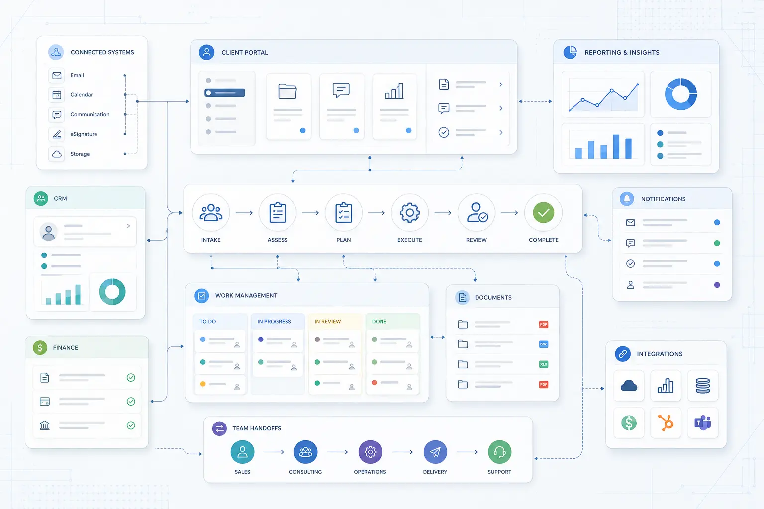 Blueprint-style diagram showing B2B service workflows, client portals, job tracking, reporting dashboards and connected business systems