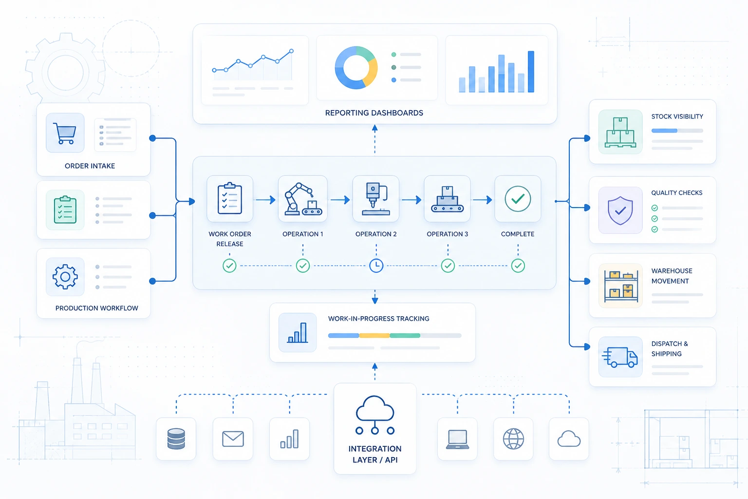 Blueprint-style diagram showing manufacturing workflows, production tracking, stock visibility and connected business systems