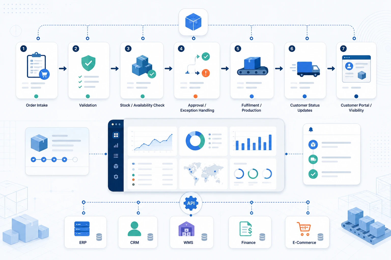 Blueprint-style diagram showing order intake, validation, fulfilment, stock checks, customer updates and connected business systems
