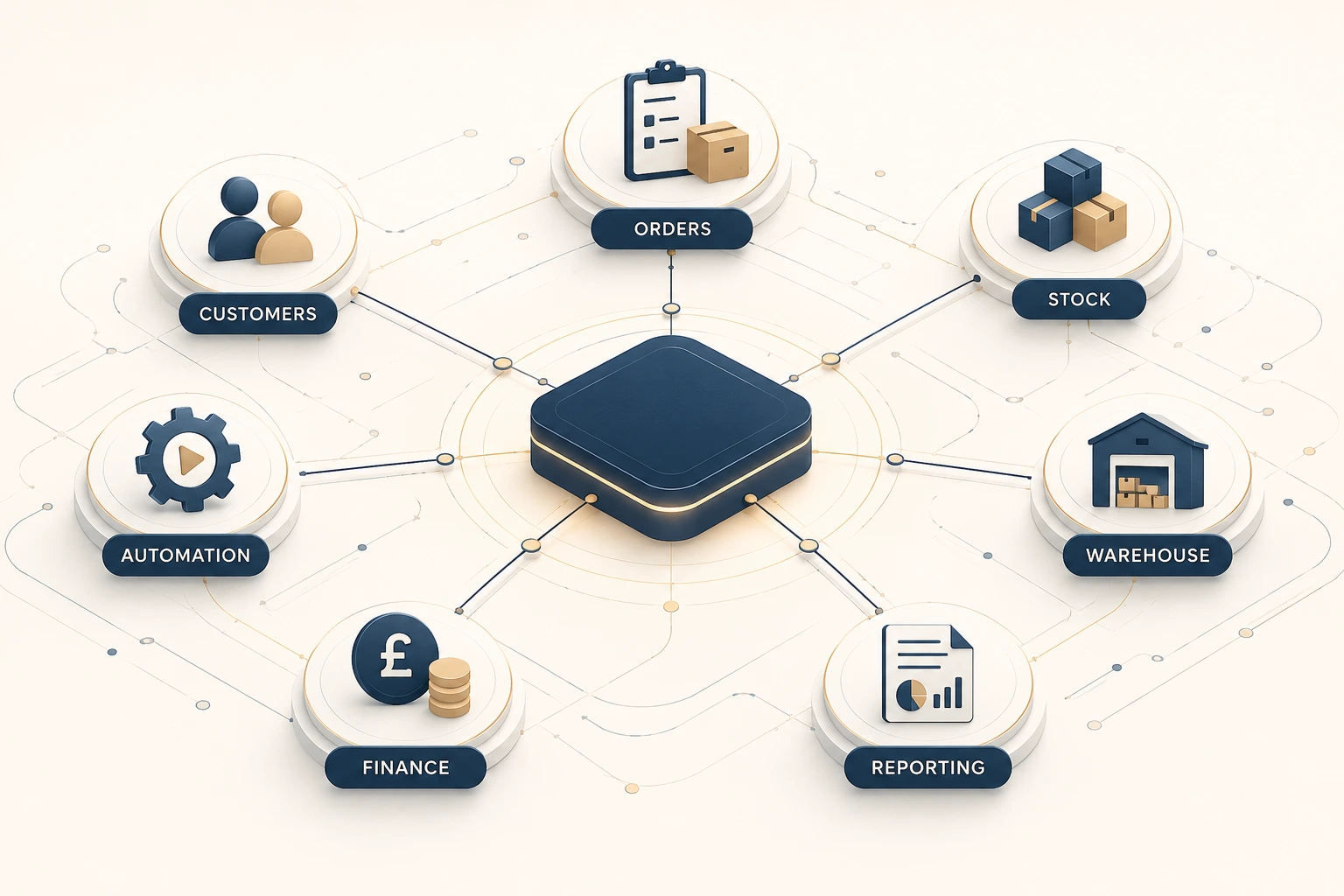 Diagram showing connected business systems including orders, stock, finance, reporting, automation and AI