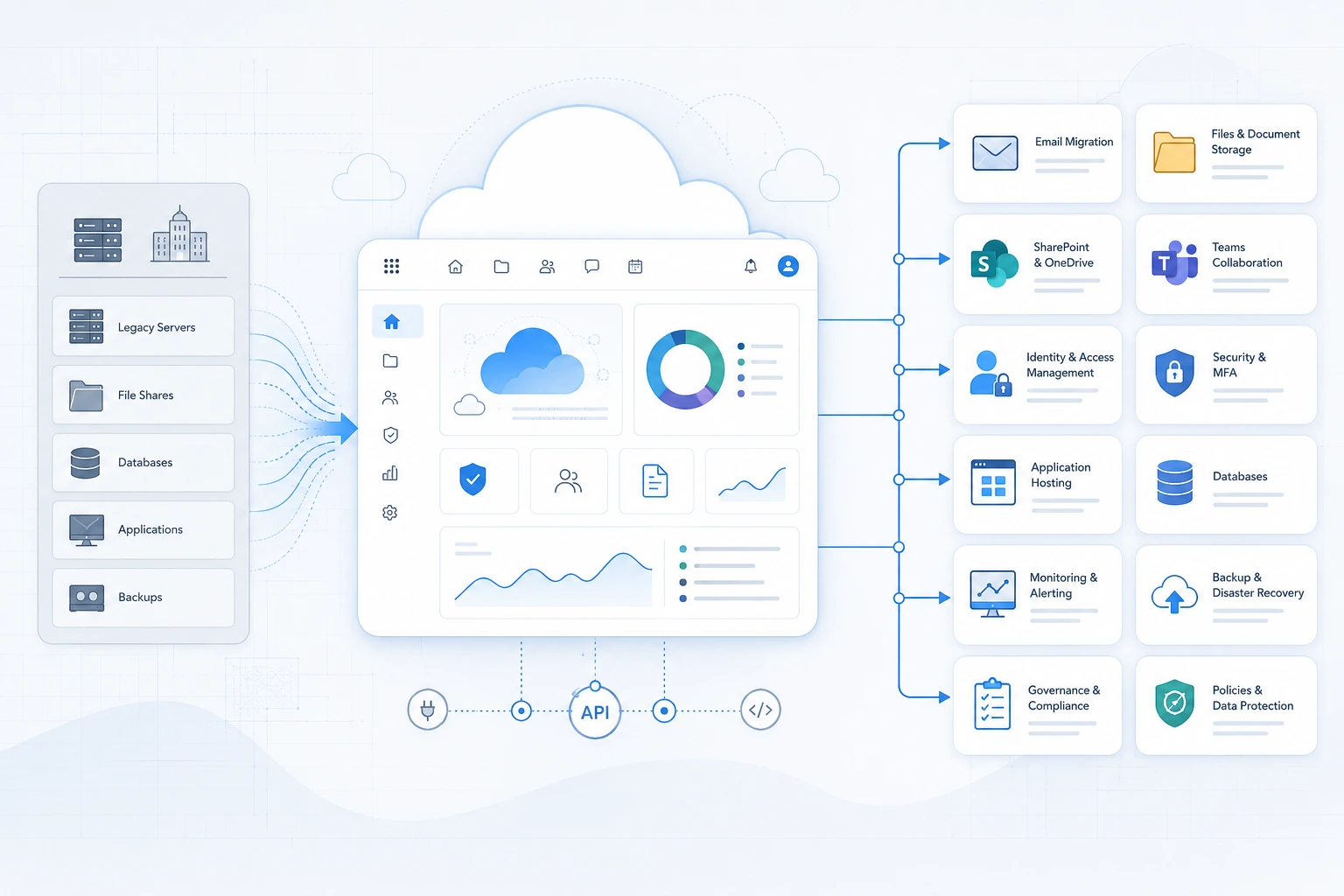 Blueprint-style diagram showing Microsoft 365, Azure cloud migration, identity, files, applications, security and connected business systems