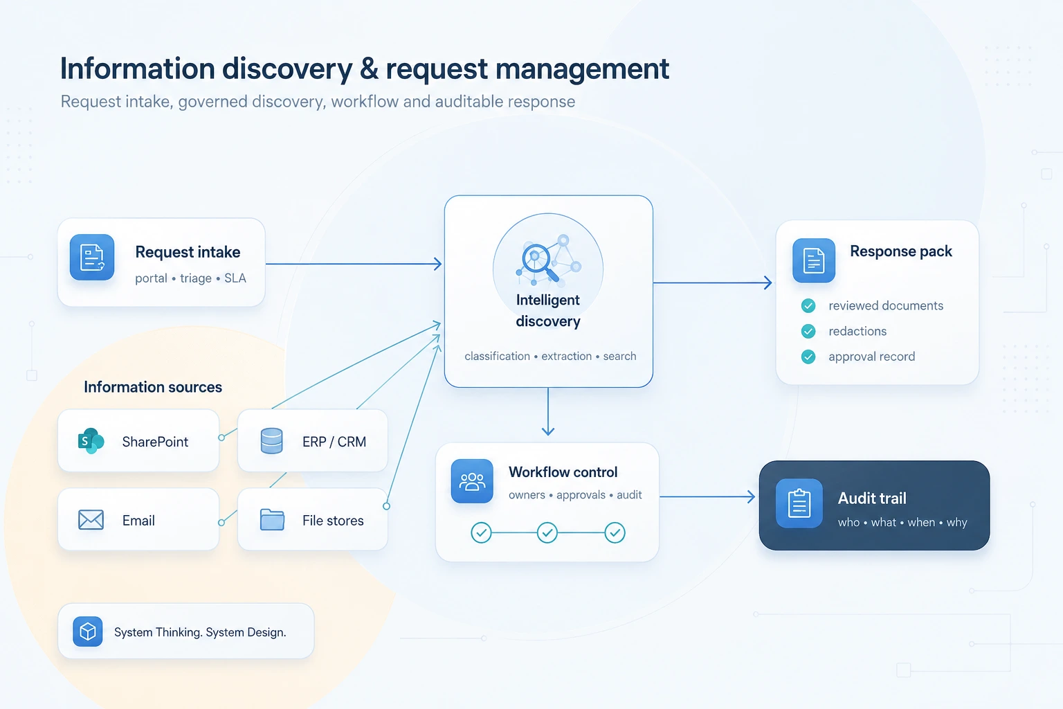 Diagram showing information request intake, information discovery, workflow control, response preparation and audit trail.